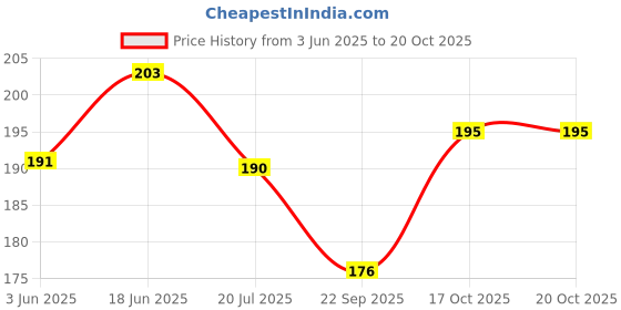 flipkart.com vcp India and World ( Both Political & Physical ) in HINDI Paper Print vcp Price History Graph from 3 Jun 2025 to 19 Oct 2025