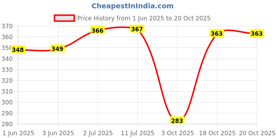 flipkart.com vcp India & World Map ( Both Political & Physical ) | LAMINATED SET OF 4 Photographic Paper vcp Price History Graph from 1 Jun 2025 to 19 Oct 2025