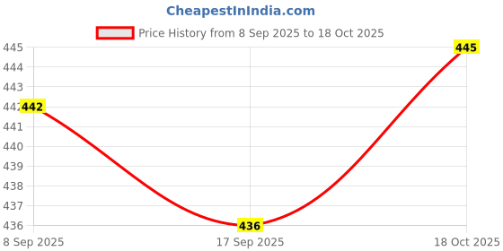 flipkart.com vcp India & World Map ( Both Political & Physical ) with Constitution and History of India Charts in HINDI | SET Of 6 HINDI LAMINATED Photographic Paper vcp Price History Graph from 8 Sep 2025 to 18 Oct 2025