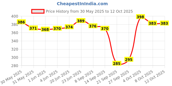 flipkart.com vcp India & World Map ( Both Political & Physical ) with Constitution of India Chart | LAMINATED SET OF 5 Photographic Paper vcp Price History Graph from 30 May 2025 to 11 Oct 2025