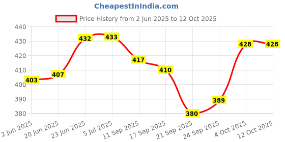 flipkart.com vcp India & World Map ( Both Political & Physical ) with Constitution of India Chart | LAMINATED SET OF 6 Photographic Paper vcp Price History Graph from 2 Jun 2025 to 11 Oct 2025