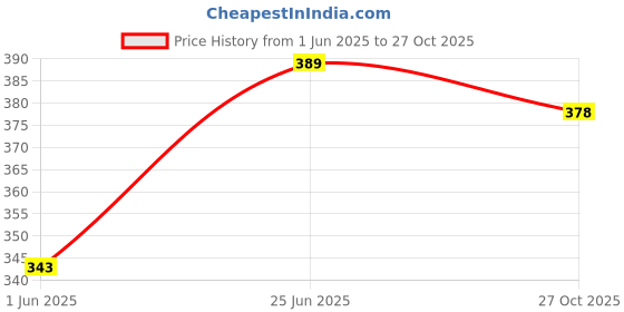 flipkart.com vcp India & World Map ( Both Political & Physical ) with Constitution Of India Charts in HINDI | SET Of 5 HINDI LAMINATED Photographic Paper vcp Price History Graph from 1 Jun 2025 to 27 Oct 2025