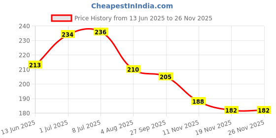 flipkart.com hivex publication India & World Map ( Both Political & Physical ) with Constitution of India , Indian History , Indian Economy & Geographical Terms Chart | Set Of 8 | Useful for UPSC and other competitive exam preparation | Fine Art Print hivex publication Price History Graph from 13 Jun 2025 to 26 Nov 2025