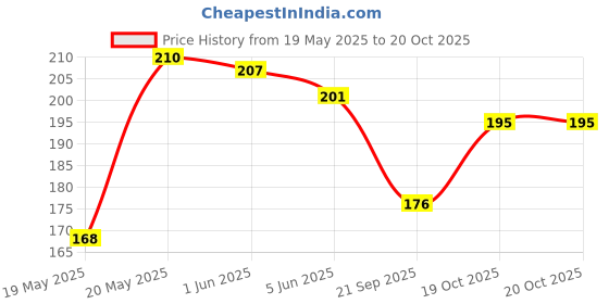 flipkart.com vcp INDIA & WORLD MAP ( Pack of 2 ) - LAMINATED Photographic Paper vcp Price History Graph from 19 May 2025 to 20 Oct 2025