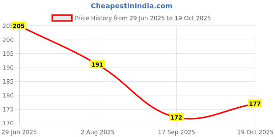 flipkart.com vcp INDIA & WORLD MAPS ENGLISH ( POLITICAL & PHYSICAL ) , CONSTITUTION OF INDIA & HISTORY OF INDIA CHART | SET OF 6 | NON LAMINATED PAPER MAPS| ENGLISH Paper Print vcp Price History Graph from 29 Jun 2025 to 19 Oct 2025