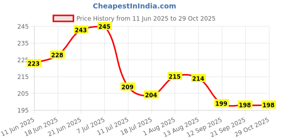 flipkart.com hivex publication India and World Political Map - LAMINATED | Size - 70×100cm | India Map | World Map Fine Art Print hivex publication Price History Graph from 11 Jun 2025 to 29 Oct 2025