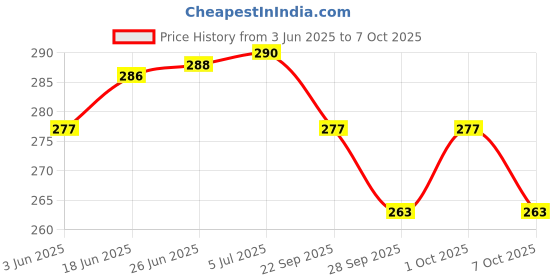 flipkart.com victory INDIA Best Adjustable Speed Ladder 10- Rungs (5 meter) For Training,Exercise, Gym and Any Sports Activity Speed Ladder victory Price History Graph from 3 Jun 2025 to 7 Oct 2025