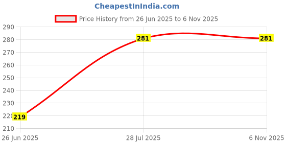 flipkart.com victory INDIA Best Adjustable Speed Ladder 7- Rungs (3.8 meter) For Training,Exercise, Gym and Any Sports Activity Speed Ladder victory Price History Graph from 26 Jun 2025 to 5 Nov 2025