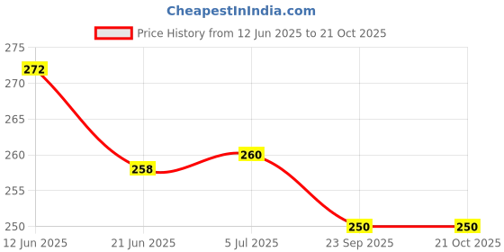 flipkart.com victory India Best Combo Boxing Hand Wrap & Skipping Rope Fitness Accessory Kit Kit victory Price History Graph from 12 Jun 2025 to 20 Oct 2025