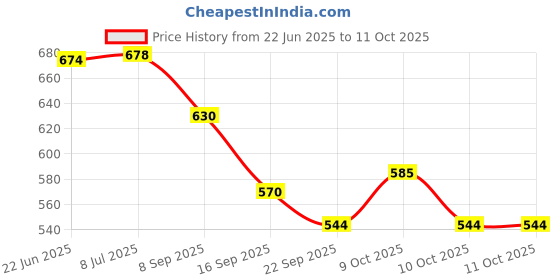 flipkart.com india circus IC-DP1-CC4 Dinner Plate india circus Price History Graph from 22 Jun 2025 to 11 Oct 2025