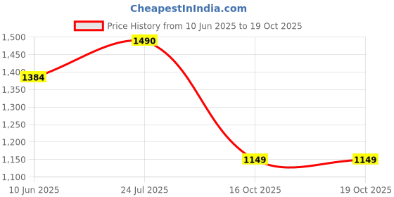 flipkart.com india circus IC-DP2-CC10 Dinner Plate india circus Price History Graph from 10 Jun 2025 to 16 Oct 2025