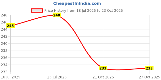 flipkart.com india circus IC-QP1-CC8 Quarter Plate india circus Price History Graph from 18 Jul 2025 to 23 Oct 2025
