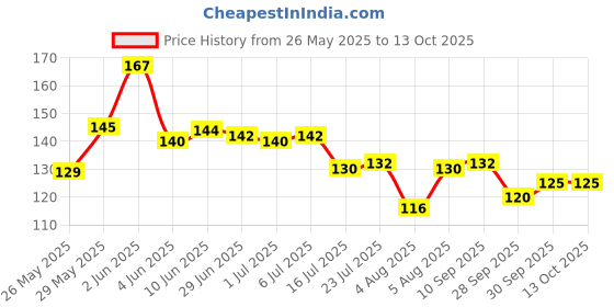 flipkart.com platinum paper INDIA CONSTITUTION, INDIA AND WORLD POLITICAL, WOLRD PHYSICAL, MAP CHART POSTER All Maps/Chart size : 100x70 cm Paper Print platinum paper Price History Graph from 26 May 2025 to 13 Oct 2025
