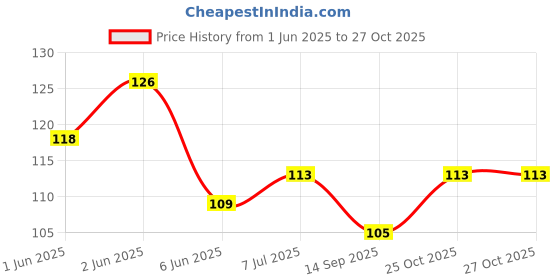 flipkart.com amfly India Country Theme Souvenir Wooden Fridge Magnet for Refrigerator Fridge Magnet, Door Magnet, Kitchen Organiser Magnet Pack of 1 amfly Price History Graph from 1 Jun 2025 to 27 Oct 2025