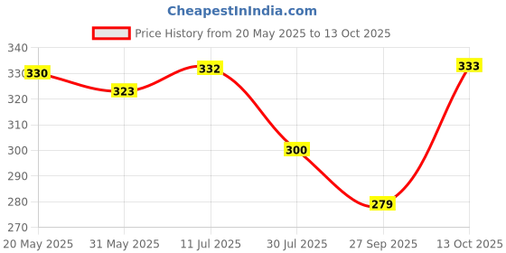 flipkart.com rrmin India Double Side Scale Aluminium Alloy Metric Inch Triangle Ruler Measurement Ruler rrmin Price History Graph from 20 May 2025 to 12 Oct 2025