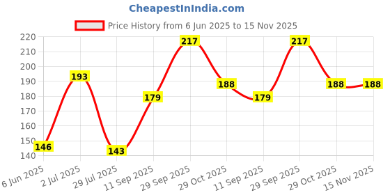 flipkart.com eliq India Double Sided Wind Car Dashboard Flag eliq Price History Graph from 6 Jun 2025 to 14 Nov 2025