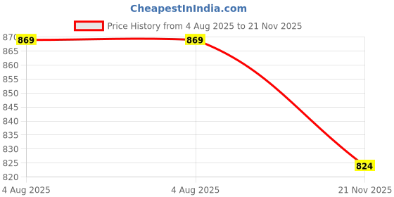 flipkart.com ecom bharat INDIA ECOM*7 Inflatable Inflatable Toy Pump, HitMe Toys ecom bharat Price History Graph from 4 Aug 2025 to 21 Nov 2025