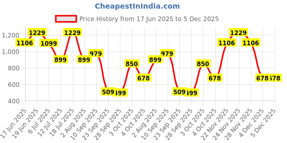 flipkart.com monopoly India Edition Board Game for Families and Kids Ages 8 and Up, Classic Gameplay Money & Assets Board Game monopoly Price History Graph from 17 Jun 2025 to 4 Dec 2025