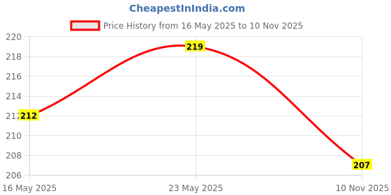 flipkart.com india furnish 152.4 cm (5 ft) Polyester Semi Transparent Window Curtain Single Curtain india furnish Price History Graph from 16 May 2025 to 10 Nov 2025