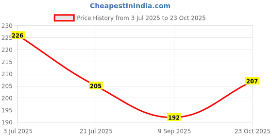 flipkart.com india furnish 153 cm (5 ft) Polyester Semi Transparent Window Curtain Single Curtain india furnish Price History Graph from 3 Jul 2025 to 23 Oct 2025