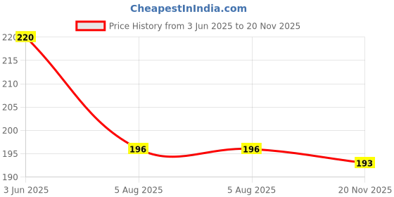 flipkart.com india furnish 153 cm (5 ft) Polyester Semi Transparent Window Curtain Single Curtain india furnish Price History Graph from 3 Jun 2025 to 20 Nov 2025