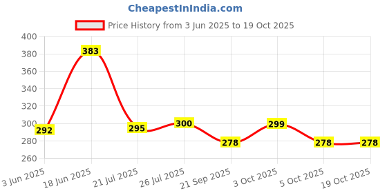 flipkart.com india furnish Polyester, Dupion Silk Cushions & Pillows Cover india furnish Price History Graph from 3 Jun 2025 to 17 Oct 2025