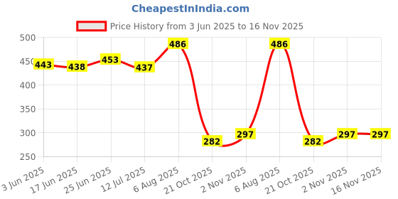 flipkart.com trishul India Hand Tool Kits (Plier, Wirecutter, Line Tester, Screwdriver Set) 4Pcs. Combo4 best items Lineman Plier trishul Price History Graph from 3 Jun 2025 to 15 Nov 2025