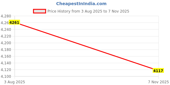 flipkart.com india leather Men Brown Messenger Bag india leather Price History Graph from 3 Aug 2025 to 7 Nov 2025