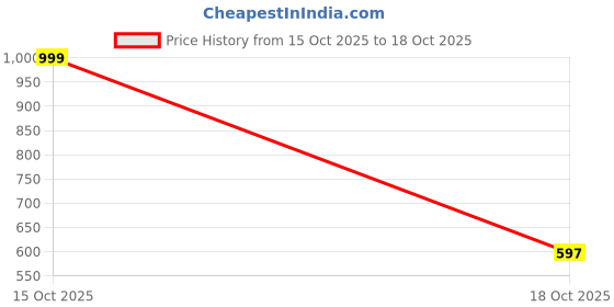 flipkart.com arovemic India Longest Stainless Steel and Plastic Mop Rod Stick Mops for Floor Cleaning5 Mop Head and Rod arovemic Price History Graph from 15 Oct 2025 to 18 Oct 2025