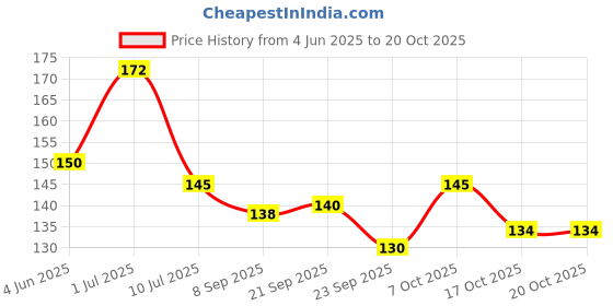 flipkart.com golden paper INDIA MAP AND CHHATTISGARH MAP, Both Map Size : 100x70 cm (40"x28" inch) Bottom of Map Mention FACT & FIGURES Such Rivers, Peaks, State's Capital, Area, Populations, Density, Literacy Etc. Updated : Oct 2020 Paper Print golden paper Price History Graph from 4 Jun 2025 to 20 Oct 2025