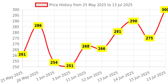 flipkart.com ratnas INDIA MAP JIGSAW FOR KIDS.LET YOUR KID LEARN ABOUT DIFFERENT STATES ratnas Price History Graph from 25 May 2025 to 13 Jul 2025