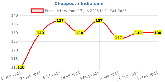 flipkart.com ets India Map Jigsaw Puzzle for Kids - in Eco Friendly Jute Potli ets Price History Graph from 17 Jun 2025 to 11 Oct 2025