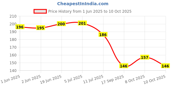 flipkart.com vidya chitr prakashan India Map : Political - Wall Chart Photographic Paper vidya chitr prakashan Price History Graph from 1 Jun 2025 to 10 Oct 2025