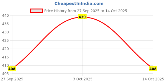 flipkart.com ets India Map puzzle with State Capitals- Educational Map Puzzle (24 Pieces) ets Price History Graph from 27 Sep 2025 to 14 Oct 2025