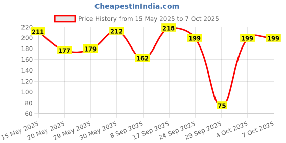 flipkart.com funskool India Map Puzzles Learning Game funskool Price History Graph from 15 May 2025 to 7 Oct 2025