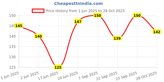 flipkart.com ritskart India Map States & capital Jigsaw Puzzles Educational /Learning Toys for kids ritskart Price History Graph from 1 Jun 2025 to 28 Oct 2025
