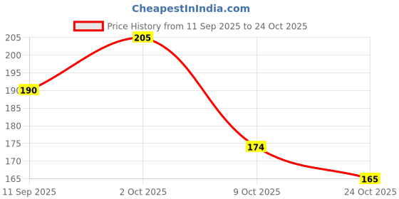 flipkart.com toyvision India Map States & capital Jigsaw Puzzles Educational /Learning Toys for kids toyvision Price History Graph from 11 Sep 2025 to 24 Oct 2025