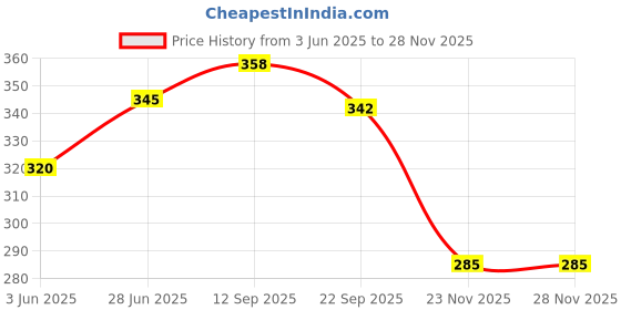 flipkart.com khilonewale India map with states and Capital wooden puzzle with Knobs khilonewale Price History Graph from 3 Jun 2025 to 26 Nov 2025