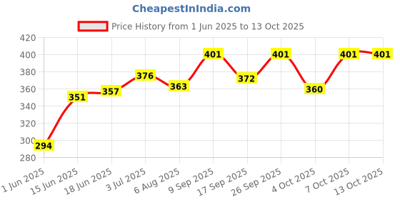 flipkart.com geokraft India Map with States, Capitals and Union Territory Eva Foam Jigsaw Puzzle - Educational Learning Toy for Boys and Girls geokraft Price History Graph from 1 Jun 2025 to 13 Oct 2025