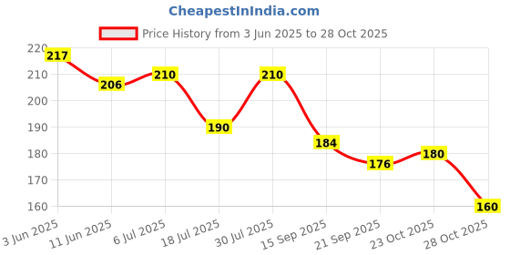 flipkart.com pentamark India Map Wooden Puzzle Kids Games | States & Union Educational Toys for Kids pentamark Price History Graph from 3 Jun 2025 to 28 Oct 2025