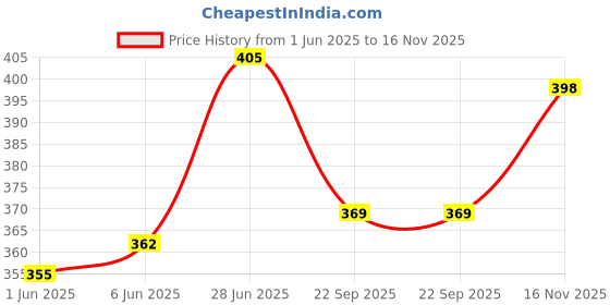 flipkart.com futurez key India Map Wooden Puzzle Learning Educational Board Tray with Knobs futurez key Price History Graph from 1 Jun 2025 to 16 Nov 2025