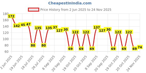 flipkart.com ncp INDIA MAP , WORLD MAP , PERIODIC TABLE CHART & INDIAN CONSTITUTION CHART : All Map/Chart Size : 28" X 40" INCH ( 70 X 100 cms ): PAPER PRINT : ( PACK OF 4 ) ; MOST HELPFUL IN Competitive Exams Such as UPSC, PCS, SSC, Railways Etc. ( COMBO OF 4 ) Paper Print ncp Price History Graph from 2 Jun 2025 to 24 Nov 2025