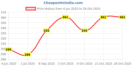 flipkart.com pixel india India Memory Chess Game for Kids & Adults – Educational Fun for 2-6 Players pixel india Price History Graph from 4 Jun 2025 to 26 Oct 2025