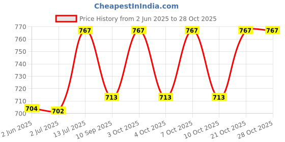 flipkart.com orelius fire India No 1 Lighter | Refillable Playing Cards Cool Design Windproof Lighter Metal Cool Design | Beautiful Gifting Purpose For Friends Pocket Lighter orelius fire Price History Graph from 2 Jun 2025 to 28 Oct 2025
