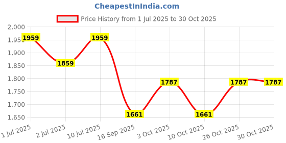 flipkart.com omg India Oil Petrol Pump Flag Size 38X55 Inch (Big Size) Pack of 6 Flags Rectangle Outdoor Flag omg Price History Graph from 1 Jul 2025 to 29 Oct 2025