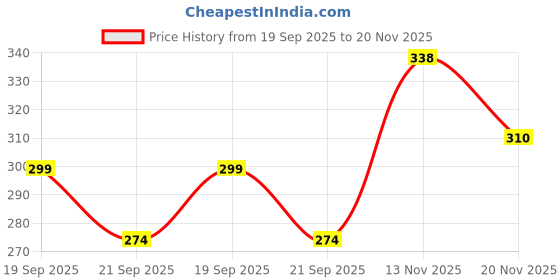 flipkart.com vcp India Penal Code, Code Of Criminal Procedure & Code of Civil Procedure Chart COMBO | SET OF 3 | LAMINATED | ENGLISH Photographic Paper vcp Price History Graph from 19 Sep 2025 to 20 Nov 2025