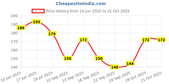 flipkart.com vidya chitr prakashan India Physical Map Photographic Paper vidya chitr prakashan Price History Graph from 10 Jun 2025 to 20 Oct 2025