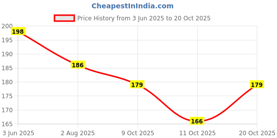 flipkart.com sa India Political & India Rivers (50 Nos Each) Outline map | A4 Size (100 maps) | Multipurpose map For School/College Assignments/Projects/ Practical Paper Print sa Price History Graph from 3 Jun 2025 to 20 Oct 2025