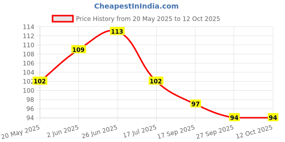 flipkart.com smartbookspublishers INDIA POLITICAL ENGLISH MAP | Map Size (40 inch X 28 inch) India English Maps | Paper Print | Best Useful for UPSC, SSC, IES, Railway and other Competitive Exams. (English Map). Paper Print (40 inch X 28 inch). Paper Print smartbookspublishers Price History Graph from 20 May 2025 to 12 Oct 2025