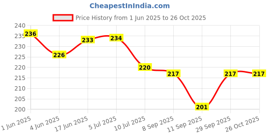 flipkart.com anagha India Political Map (English) 20*30 Paper Print anagha Price History Graph from 1 Jun 2025 to 25 Oct 2025